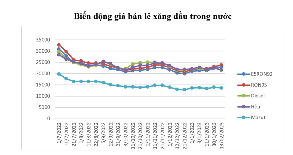 Giá xăng tăng, dầu giảm 